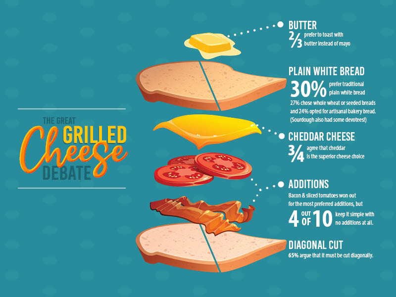 Grilled Cheese Infographic